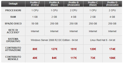 Azienda Informatica - Paartner IT IS - Server Virtuale